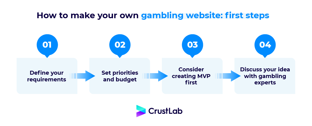 How To Build a Career in Online Gambling: Practical Steps to Succeed