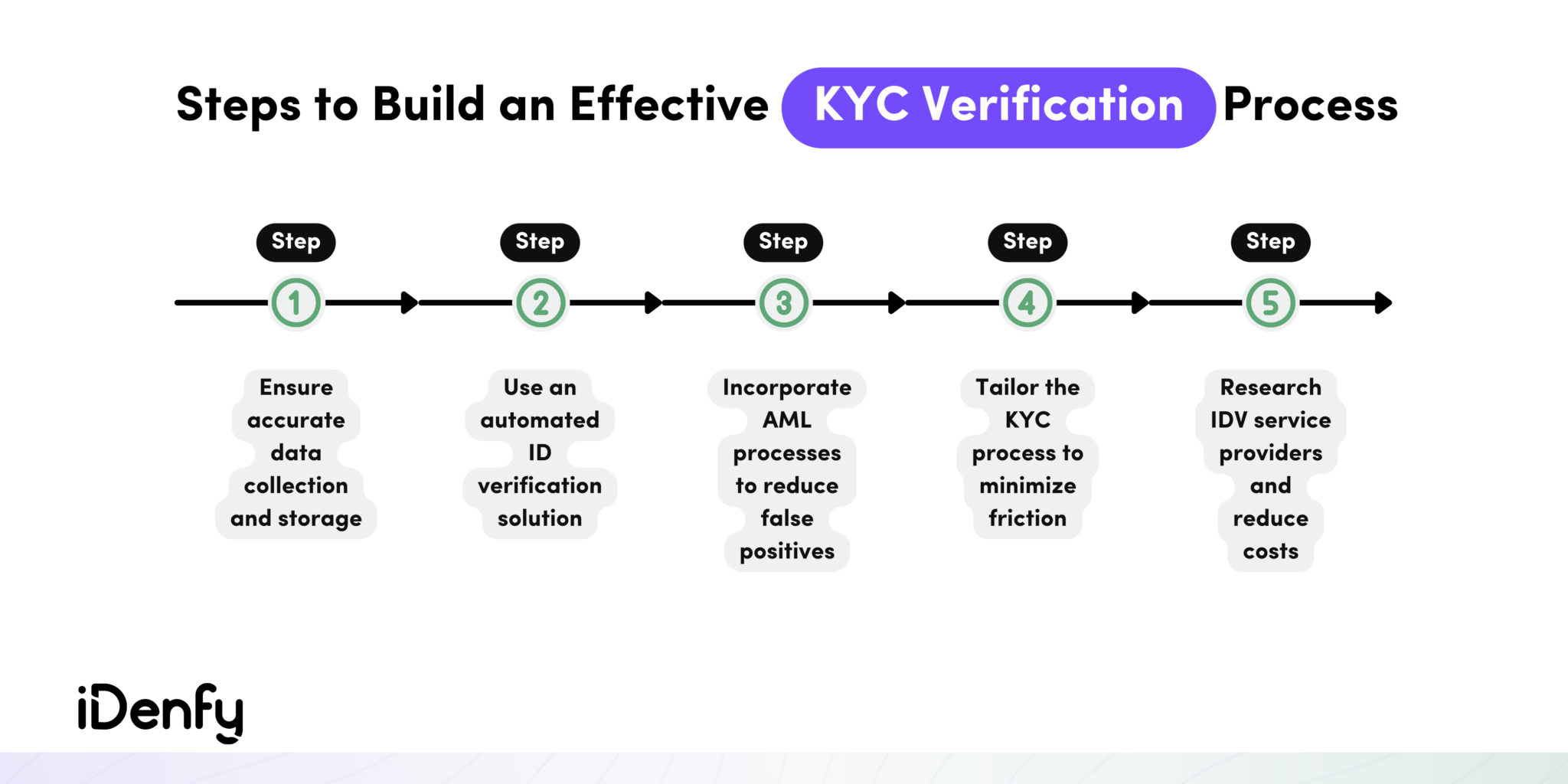How To Speed Up The KYC Verification Process — My 2026 Experience