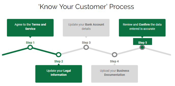 Know Your Customer (KYC) Procedures Explained: Insider Strategies Revealed