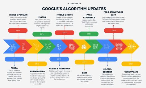 Navigating Algorithm Updates (Google, Social Media) to Succeed