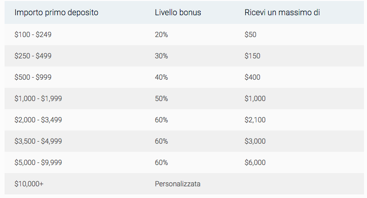 Bonus di corrispondenza sul deposito: Cos'è, Come Ottenerlo e Massimizzare i Vantaggi del Bonus Casino