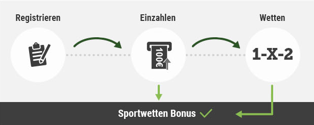 Einen Einzahlungsbonus erhalten: Jetzt Bonus sichern, Geld bekommen, Einzahlung belohnt, Extraguthaben