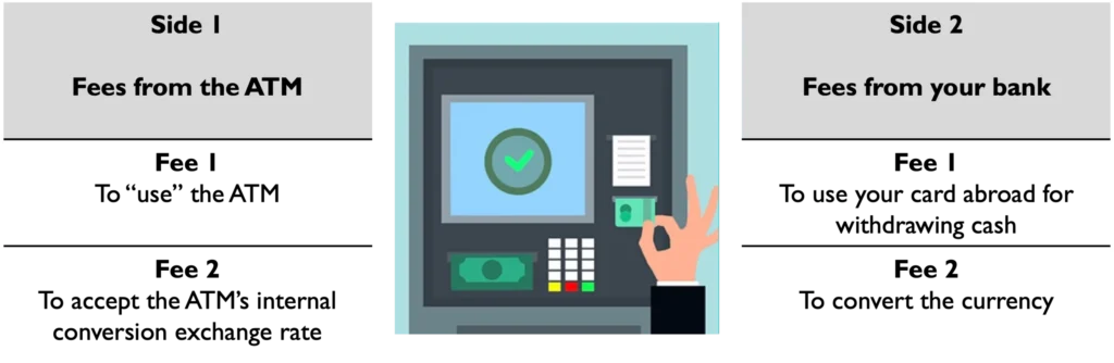 Withdrawal Fees And Charges: What You Pay in 2026