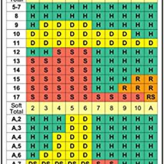 Basic Blackjack Strategy Chart: Master the Game, Reduce the House Edge & Win More