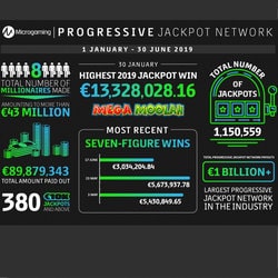 How to Maximize Your Wins with Microgaming Progressive Network Insights