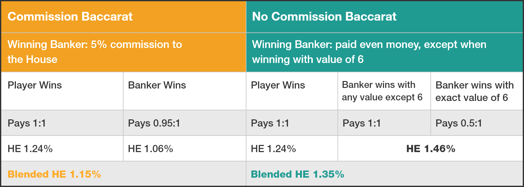 Why The Banker Bet Has The Lowest House Edge In 2026